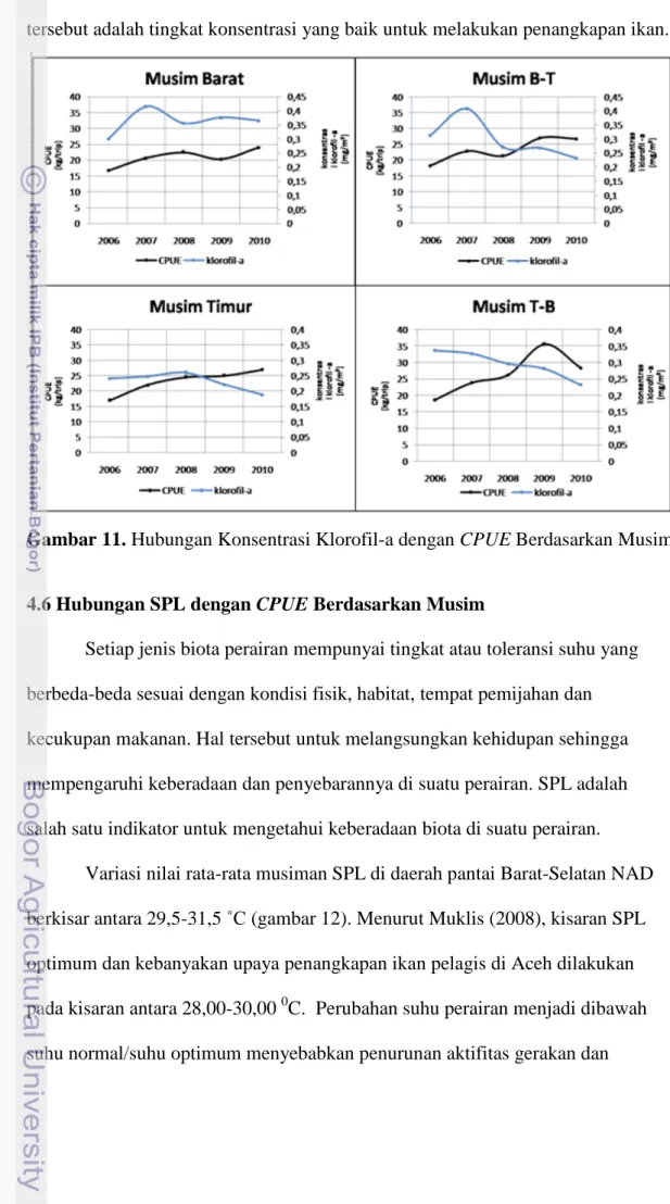 Gambar 11. Hubungan Konsentrasi Klorofil-a dengan CPUE Berdasarkan Musim 