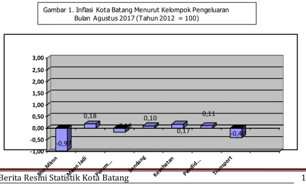 Gambar 1. Inflasi  Kota Batang Menurut Kelompok Pengeluaran 