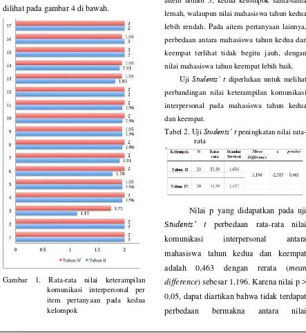 Gambar 1. Rata-rata nilai keterampilan 