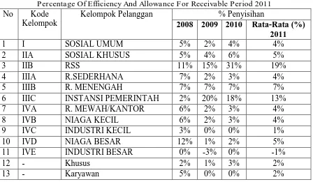 Tabel 3.1. Persentase Efisiensi Dan Akumulasi Penyisihan Piutang Pada Tahun 2011 