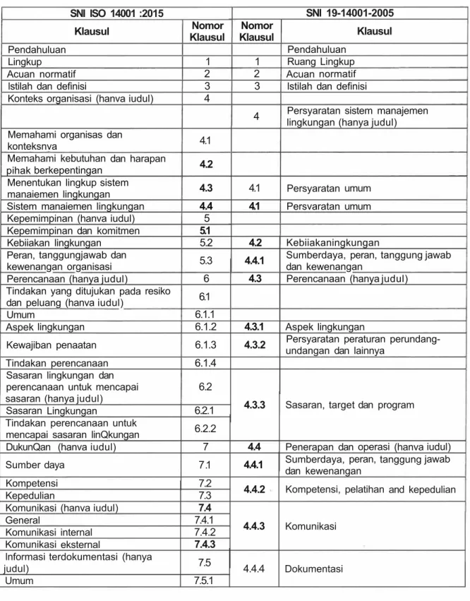 Tabel  8.1  menunjukkan  korespondensi  antara  Standar  ini  (SNI  ISO  14001 :2015)  dan  edisi  sebelumnya  (SNI  19-14001-2005) 