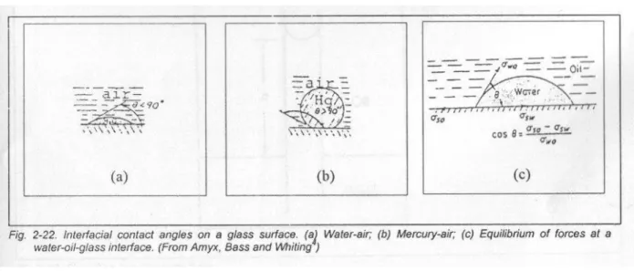 Gambar 12. Sudut kontak antarmuka (a) air-udara (b) merkuri-udara (c) kesetimbangan