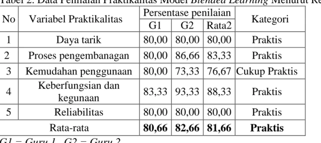 Tabel 2. Data Penilaian Praktikalitas Model Blended Learning Menurut Respon  Guru  No  Variabel Praktikalitas  Persentase penilaian  Kategori 