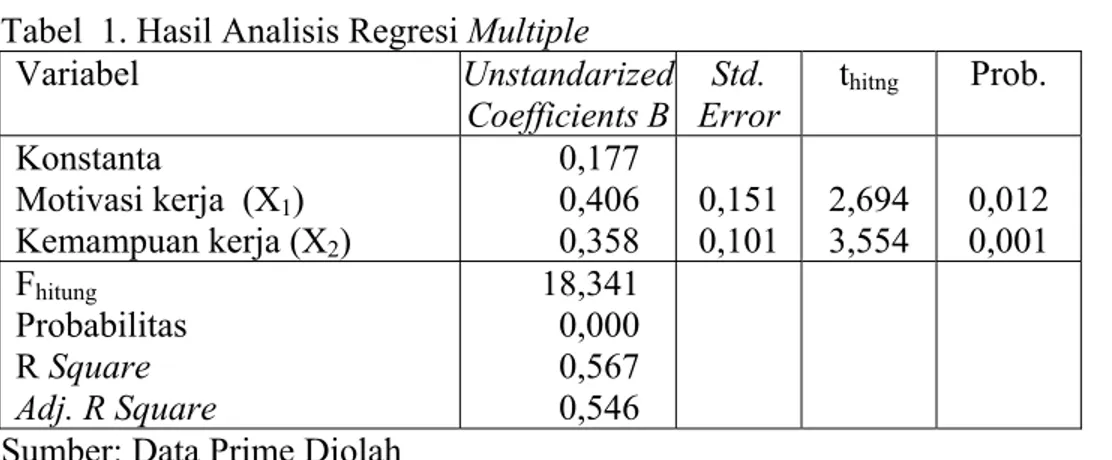Tabel  1. Hasil Analisis Regresi Multiple  Variabel  Unstandarized  Coefficients B Std