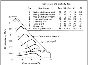 Gambar 2.8. Hubungan antara kadar air dan berat isi kering dengan beberapa jenis tanah yang telah dipadatkan (HoltzandKovacs,1981, Das,1998) 