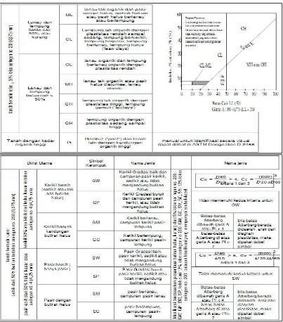 Tabel 2.3. Klasifikasi Tanah Unified Soil Classification System 