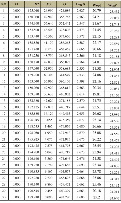 Tabel 4.9 Kadar Air Optimum Model Goswami 