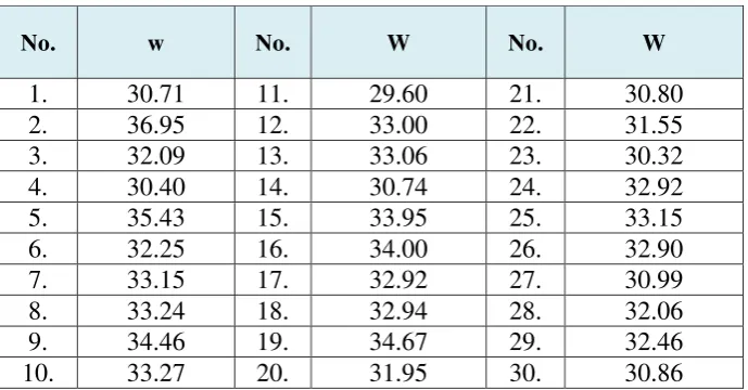 Tabel 4.1 Hasil Pengujian Kadar Air 
