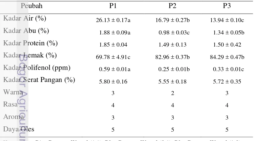 Tabel 8  Parameter dan nilai dari uji mentega probiotik untuk menentukan 