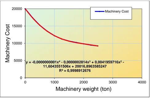 Grafik 2-3 Machinery Cost 