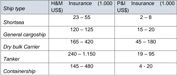 Table 2-12 Biaya Asuransi  Ship type  H&amp;M  Insurance  (1.000  US$)  P&amp;I  Insurance  (1.000 US$)  Shortsea  23 – 55  2 – 8  General cargoship  120 – 125  15 – 20 