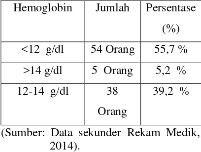 Tabel 3.2. Distribusi sampel berdasarkan nilai hematokrit 