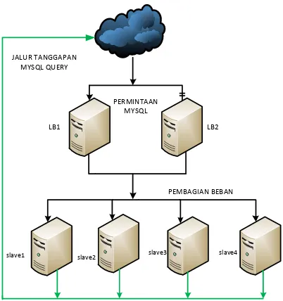 Gambar 2. Perancangan MySQL Cluster  