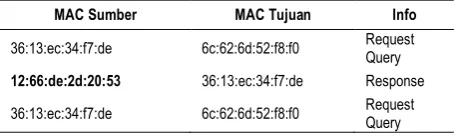 Tabel 3. Rangkaian data hasil tangkapan Wireshark  