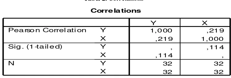 Tabel 2. Correlations 