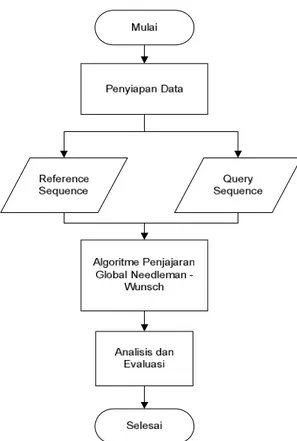 Gambar 2  Diagram alur metode penelitian 