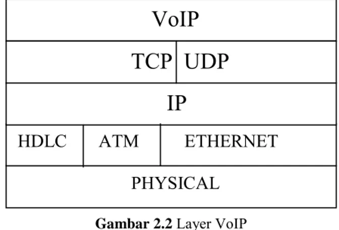 Gambar 2.1.  Arsitektur Jaringan VoIP [4]