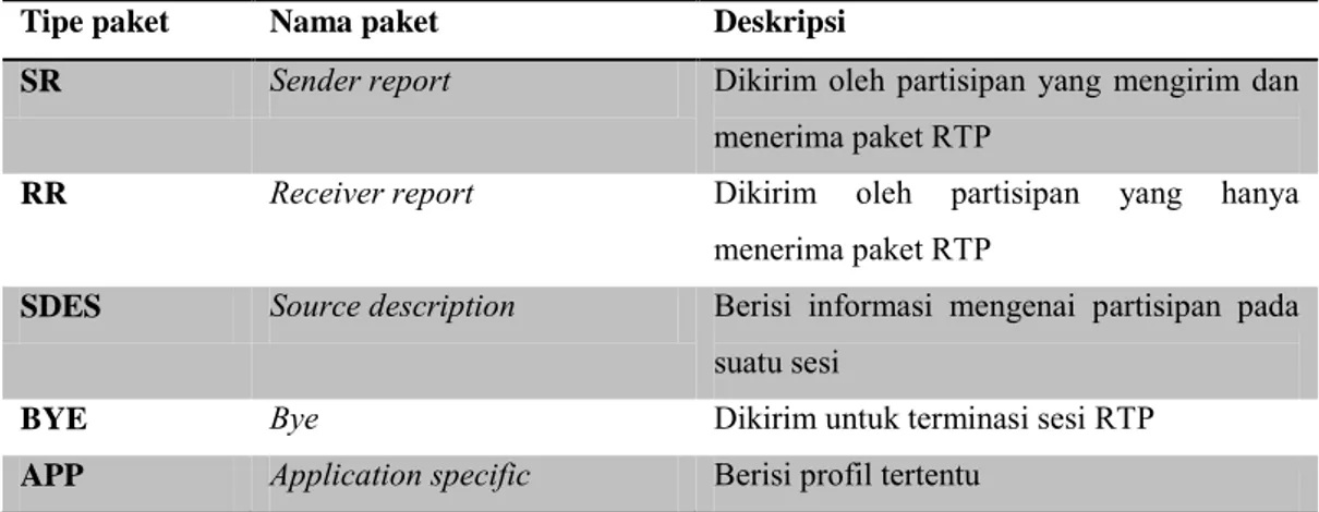 Tabel 2.1 menunjukkan tipe-tipe paket RTCP  