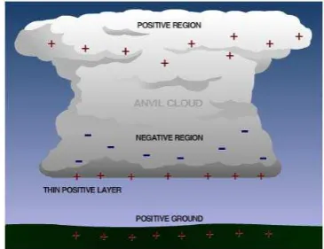 Gambar 1. Pembentukan Awan Petir 