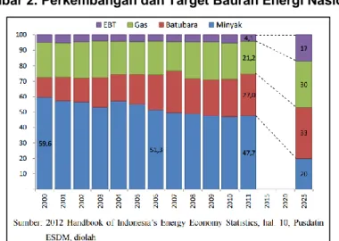 Gambar 2. Perkembangan dan Target Bauran Energi Nasional 
