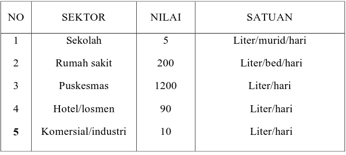 Tabel 2.6 Kebutuhan Air Domestik Kota Kategori lain 