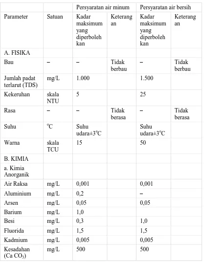Tabel 2. 7 Kualitas Air Baku 