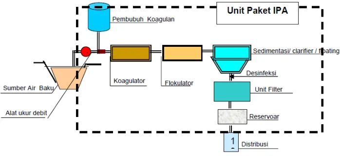 Gambar 2. 1 Unit instalasi pengolahan air 