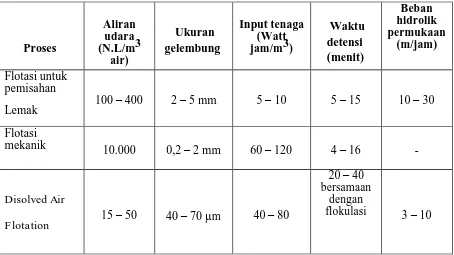 Tabel 2. 11 Kriteria perencanaan unit flotasi (pengapungan) 