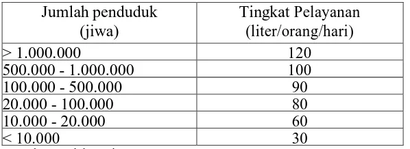 Tabel 2. 1 Penentuan Tingkat Layanan Air Baku 