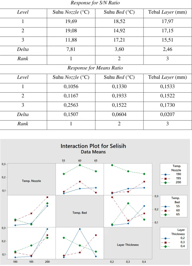Tabel 5. Hasil Analisis Taguchi Terhadap Akurasi Dimensi Diameter Luar (20 mm)  Response for S/N Ratio 