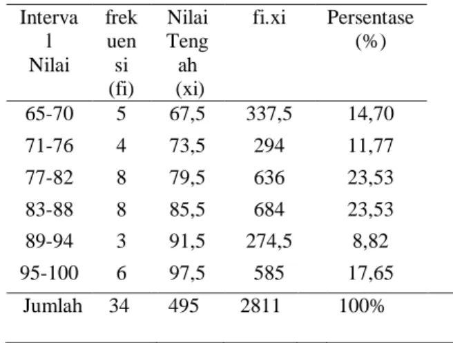 Tabel  4  Perbandingan  Hasil  Data  Pemaha- Pemaha-man Proklamasi Kemerdekaan  Re-publik Indonesia Pada Pratindakan,  Siklus I dan Siklus II 