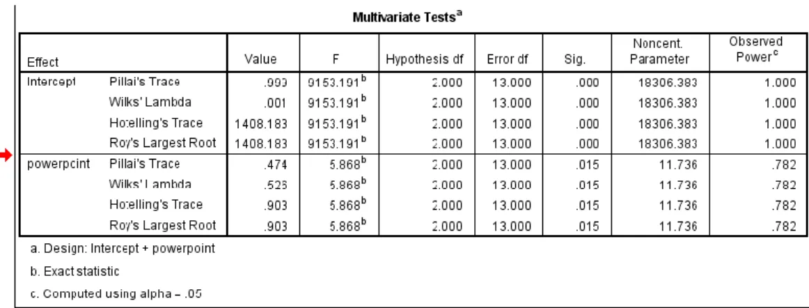 tabel 4.11 output SPSS 22 uji hipotesis (3) 