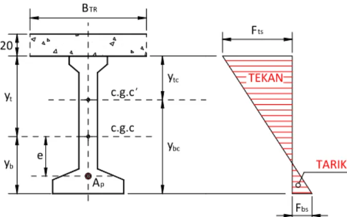 Gambar 035  P E  = 0,85 x P i  = 0,85 x 366.811 = 311.789 kg  Tegangan pada serat bawah :  