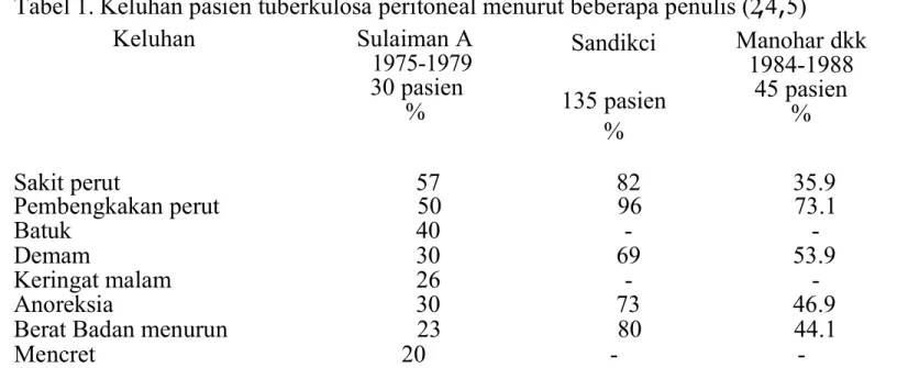 Tabel  2  +  pemeriksaan  jasmani  pada    penderita  peritonitis  tuberkulosa  di  rumah sakit