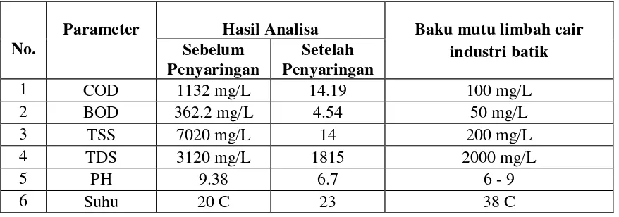 Tabel 4. 1 Hasil Analisa Penurunan Kandungan Parameter Limbah 