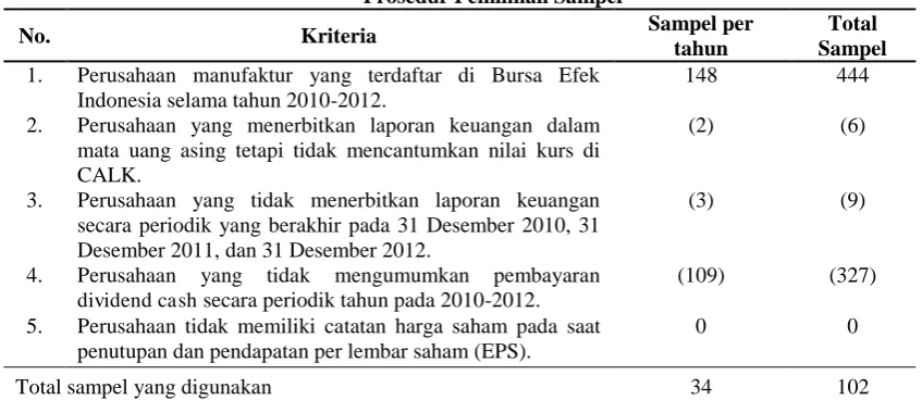 Tabel 1 Prosedur Pemilihan Sampel 