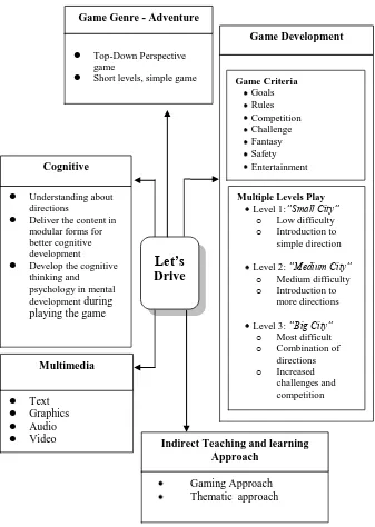 Figure 1: Conceptual model for Develop educational computer games (Let‟s Drive)