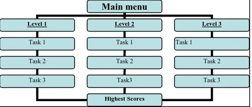 Figure 2: The hierarchy chart from the Let‟s Drive game 
