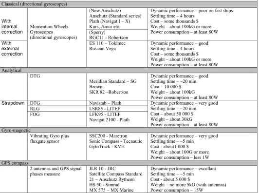 Table. 1. Comparison of different gyrocompasses 