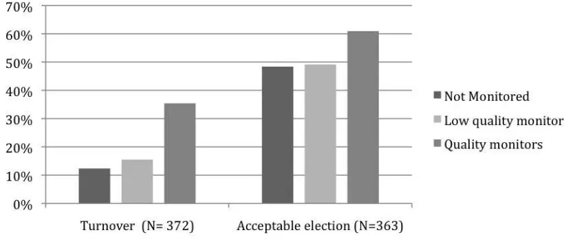 Figure 4: Monitor types, election quality, and turnover