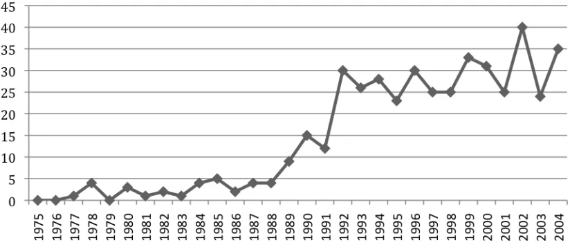 Figure 1: The frequency of monitoring missions to national-level elections in non-established  democracies, 1975-2004