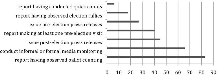 Figure 2: Frequency of monitoring activities in national-level elections.