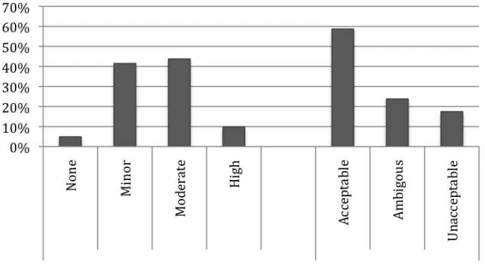 Figure 3: Quality of monitored national-level elections, 1975–2004