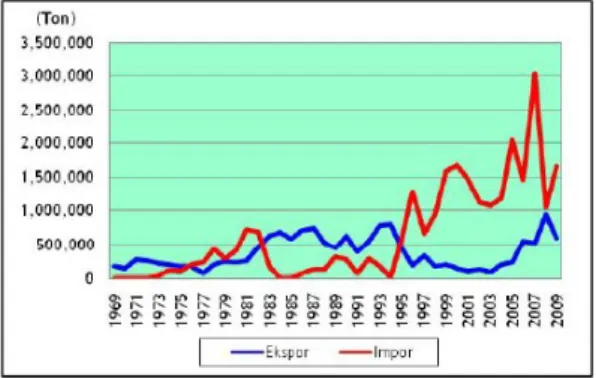 Gambar 8.11 menyajikan perkembangan volume ekspor dan impor gula  Indonesia   pada   periode   tahun   1969   –   2009   dalam   bentuk   molase   dan   dalam  bentuk gula hablur