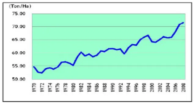 Gambar 8.13. Perkembangan produktivitas tebu dunia, 1970 – 2008