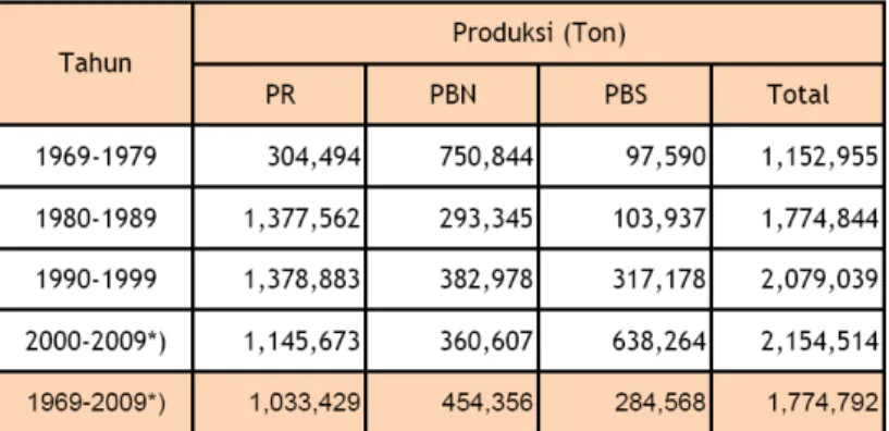 Tabel 8.2. Perkembangan rata-rata produksi gula hablur di Indonesia berdasarkan  status pengusahaan, 1969 – 2009 