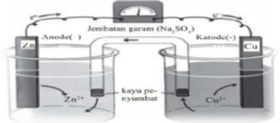 Gambar 1. Sel volta (Utami, dkk., 2009) Elektroda pada Sel Volta yaitu berupa katoda dan anoda
