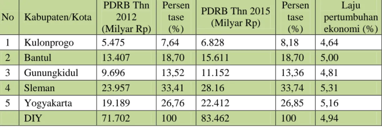 Tabel 3. PDRB dan Lajun Pertumbuhan Ekonomi Menurut Kabupaten/Kota  di Provinsi DIY Atas Dasar Harga Konstan 
