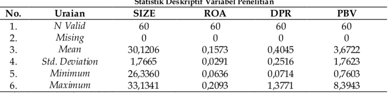 Tabel 1 menunjukkan statistic deskriptif masing-masing variabel penelitian, yaitu SIZE,  ROA, DPR, dan PBV