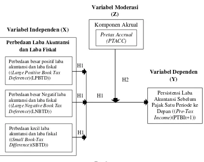 Gambar 2.1 Kerangka Konseptual Penelitian 